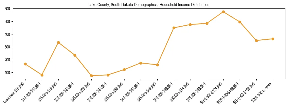 Horizontal bar chart showing household income distribution in Lake County, South Dakota.