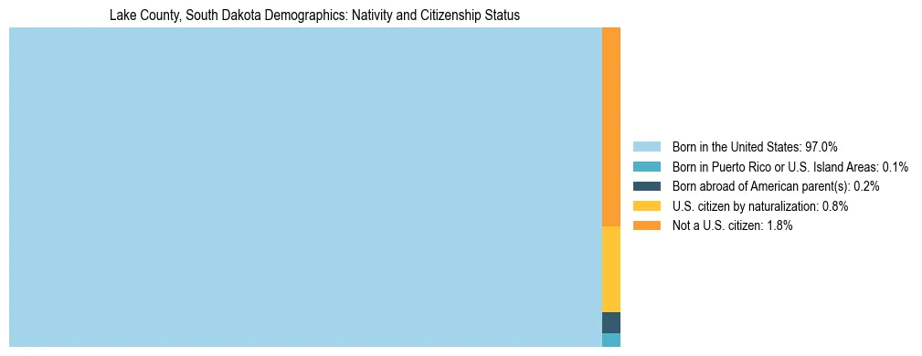 Treemap showing the population distribution by nativity and citizenship status in Lake County, South Dakota based on U.S. Census data.