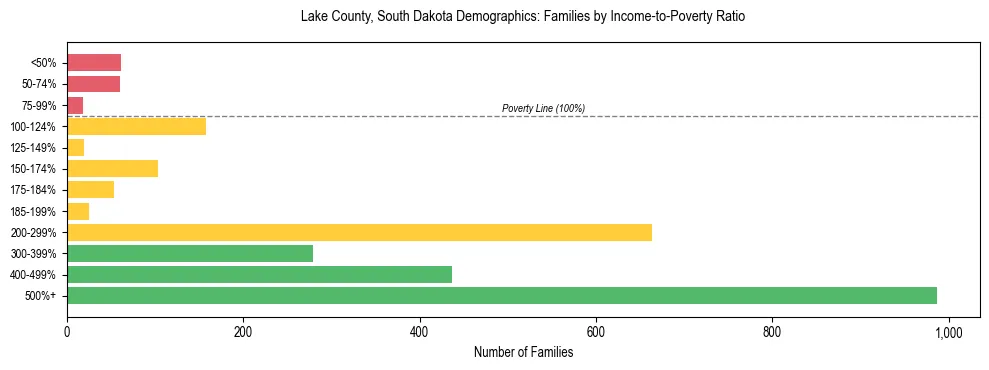 Horizontal bar chart showing family distribution by income-to-poverty ratio in Lake County, South Dakota, based on 2023 ACS data.