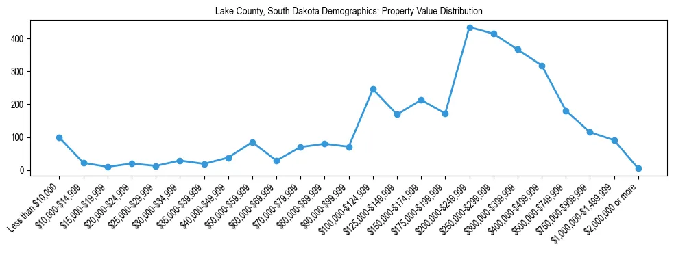 Line chart showing the distribution of property values for owner-occupied housing units in Lake County, South Dakota.
