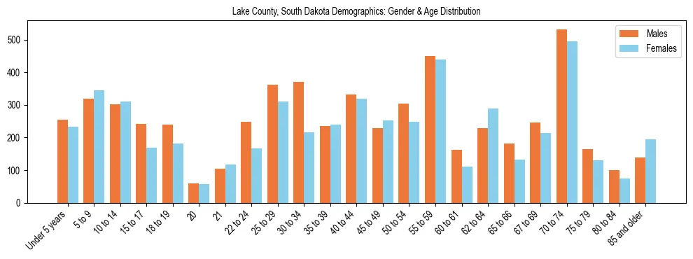 Bar chart showing the population distribution of Lake County, South Dakota by age group and gender, based on 2023 ACS data.
