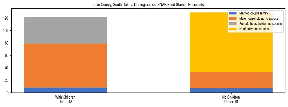 Stacked bar chart showing SNAP/Food Stamps recipient household composition by presence of children under 18 in Lake County, South Dakota, based on 2023 ACS data.