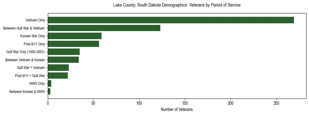 Horizontal bar chart showing veteran distribution by period of military service in Lake County, South Dakota, based on 2023 ACS data.