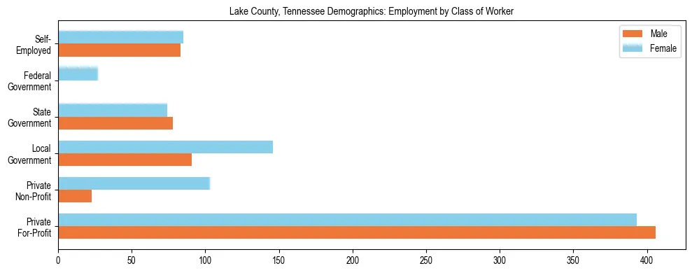 Horizontal bar chart showing employment distribution by class of worker and gender in Lake County, Tennessee, based on 2023 ACS data.