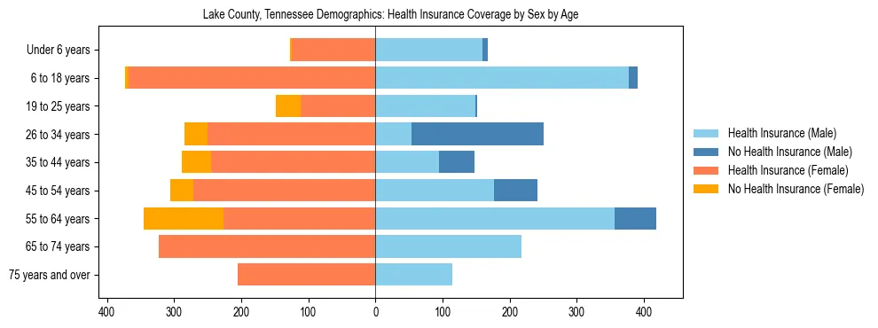 Pyramid chart showing health insurance coverage by age and sex in Lake County, Tennessee.