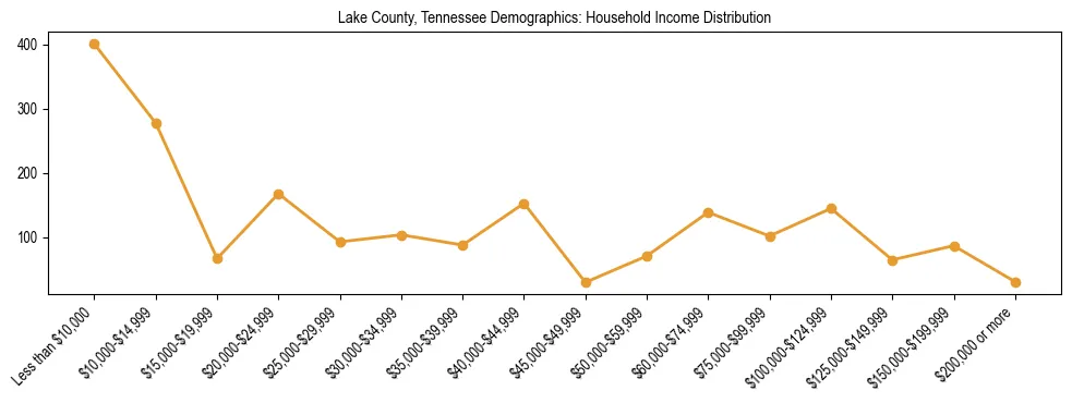 Horizontal bar chart showing household income distribution in Lake County, Tennessee.