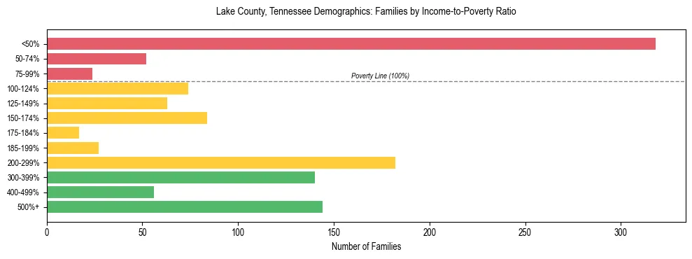 Horizontal bar chart showing family distribution by income-to-poverty ratio in Lake County, Tennessee, based on 2023 ACS data.