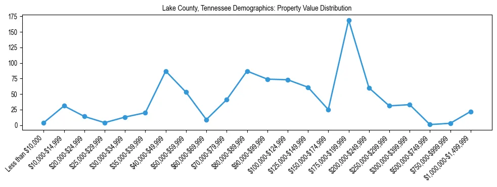 Line chart showing the distribution of property values for owner-occupied housing units in Lake County, Tennessee.