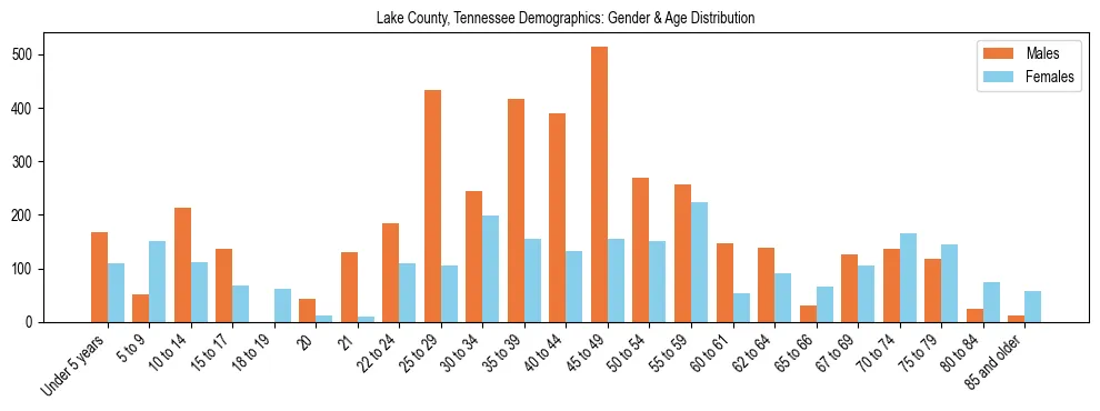 Bar chart showing the population distribution of Lake County, Tennessee by age group and gender, based on 2023 ACS data.