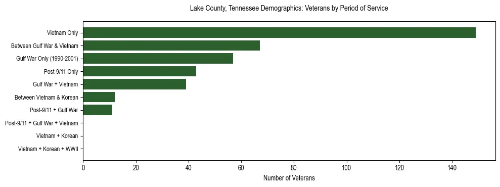 Horizontal bar chart showing veteran distribution by period of military service in Lake County, Tennessee, based on 2023 ACS data.