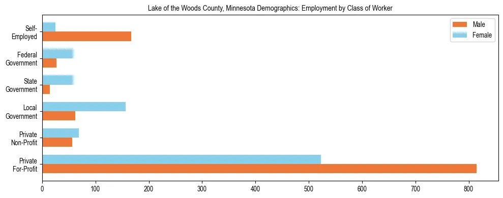 Horizontal bar chart showing employment distribution by class of worker and gender in Lake of the Woods County, Minnesota, based on 2023 ACS data.