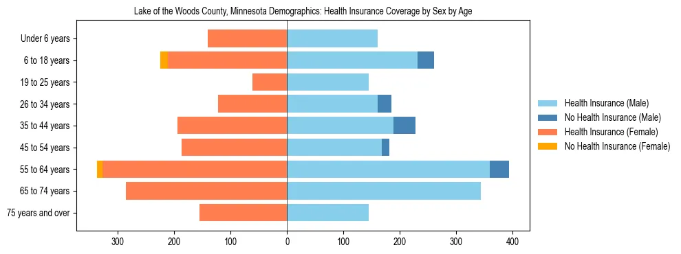 Pyramid chart showing health insurance coverage by age and sex in Lake of the Woods County, Minnesota.