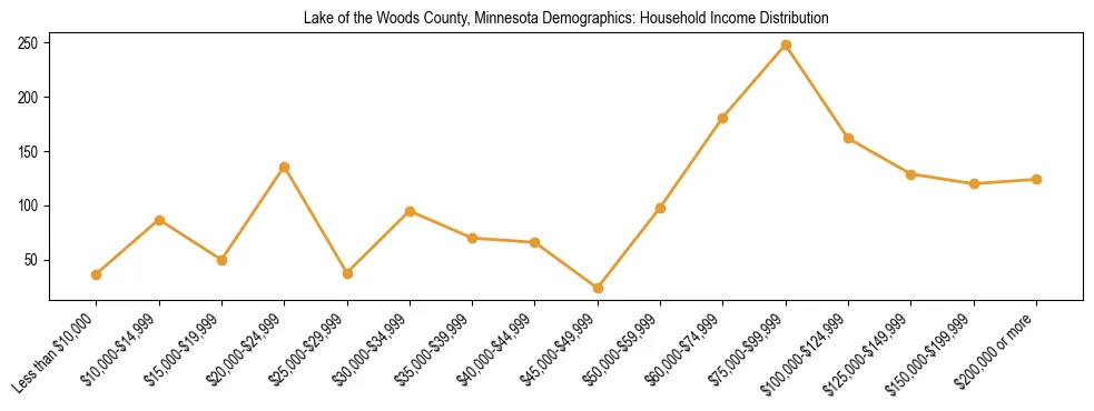 Horizontal bar chart showing household income distribution in Lake of the Woods County, Minnesota.