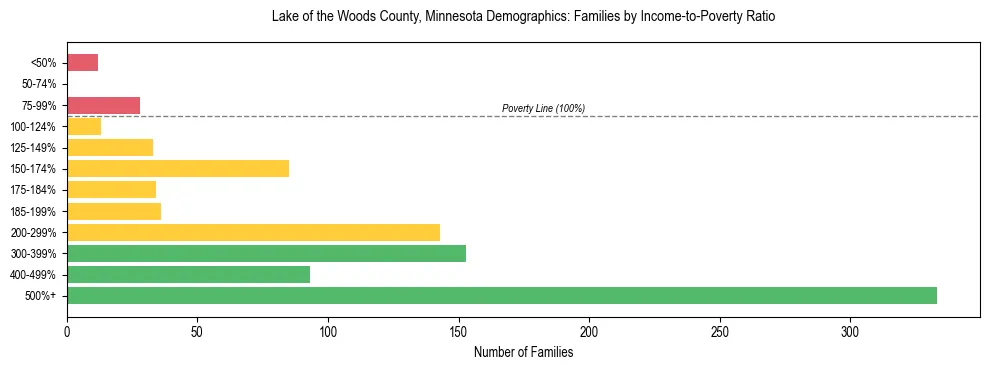 Horizontal bar chart showing family distribution by income-to-poverty ratio in Lake of the Woods County, Minnesota, based on 2023 ACS data.
