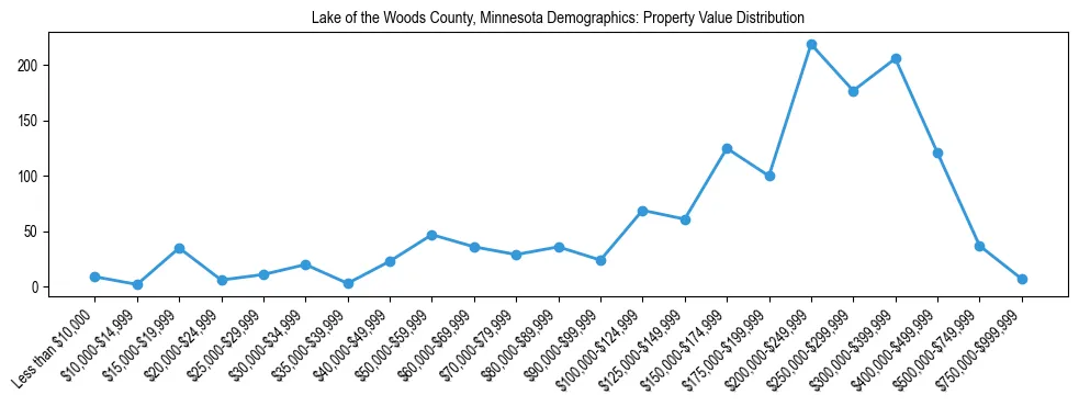 Line chart showing the distribution of property values for owner-occupied housing units in Lake of the Woods County, Minnesota.