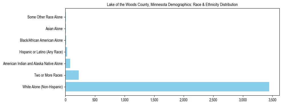 Race and Ethnicity Distribution Chart for Lake of the Woods County, Minnesota