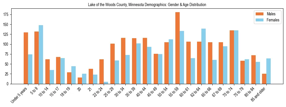 Bar chart showing the population distribution of Lake of the Woods County, Minnesota by age group and gender, based on 2023 ACS data.