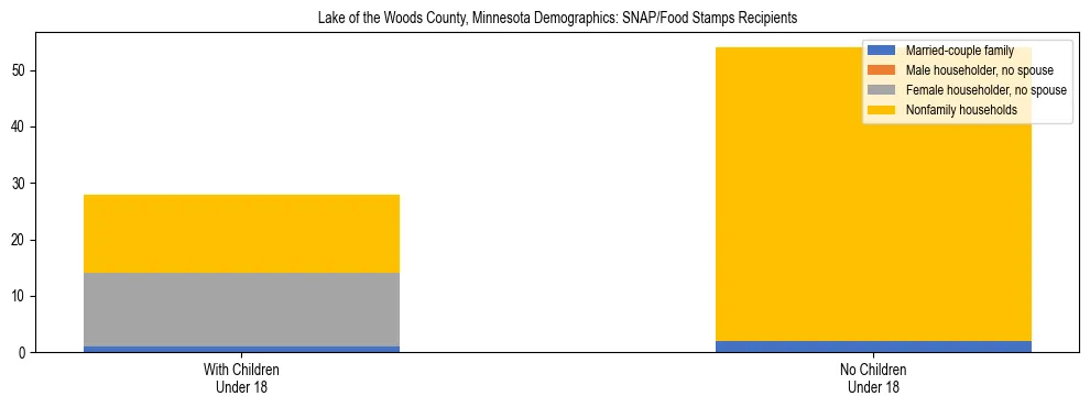 Stacked bar chart showing SNAP/Food Stamps recipient household composition by presence of children under 18 in Lake of the Woods County, Minnesota, based on 2023 ACS data.