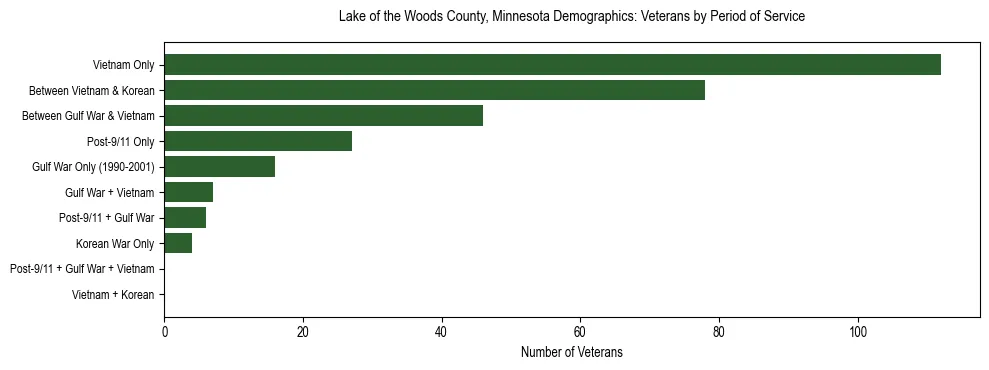 Horizontal bar chart showing veteran distribution by period of military service in Lake of the Woods County, Minnesota, based on 2023 ACS data.