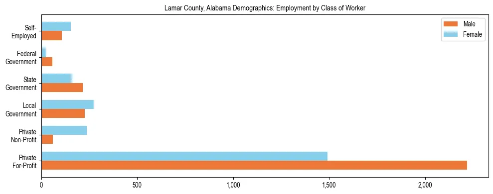 Horizontal bar chart showing employment distribution by class of worker and gender in Lamar County, Alabama, based on 2023 ACS data.