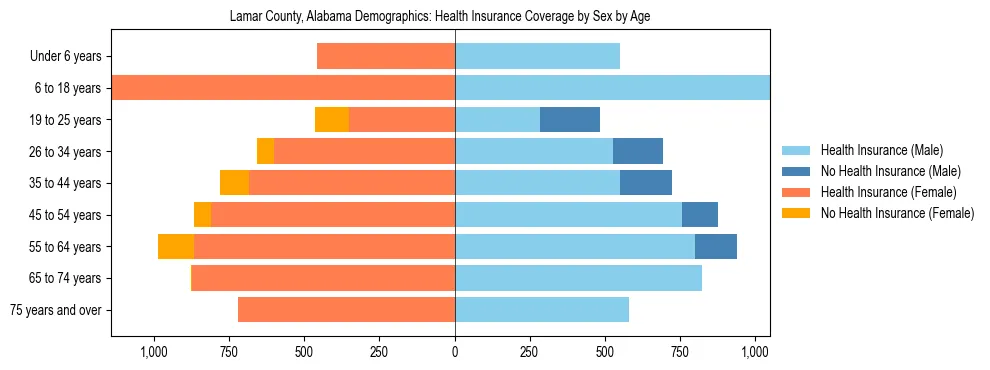 Pyramid chart showing health insurance coverage by age and sex in Lamar County, Alabama.