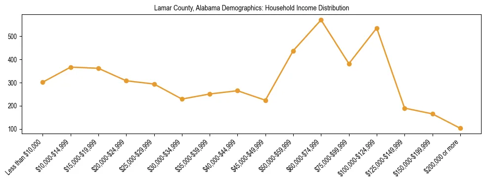 Horizontal bar chart showing household income distribution in Lamar County, Alabama.