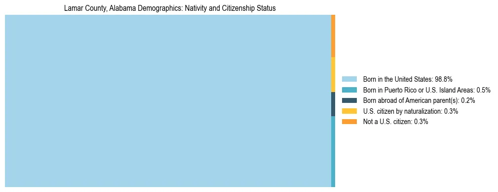 Treemap showing the population distribution by nativity and citizenship status in Lamar County, Alabama based on U.S. Census data.