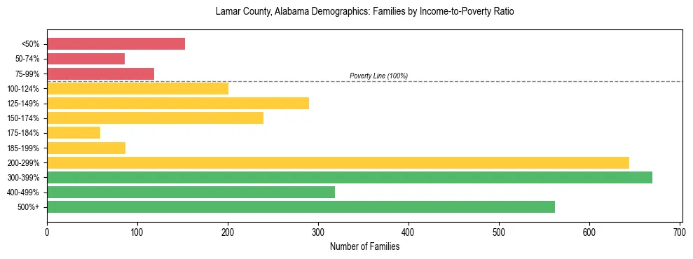 Horizontal bar chart showing family distribution by income-to-poverty ratio in Lamar County, Alabama, based on 2023 ACS data.