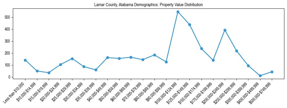 Line chart showing the distribution of property values for owner-occupied housing units in Lamar County, Alabama.