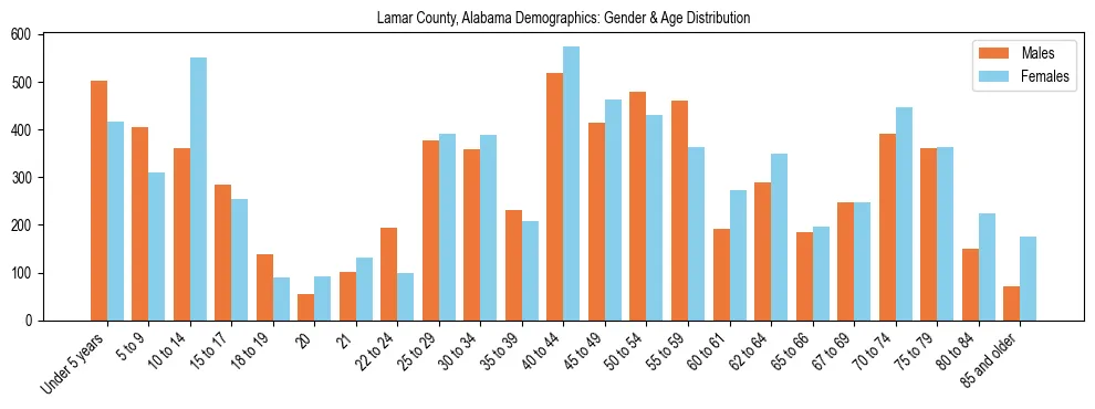 Bar chart showing the population distribution of Lamar County, Alabama by age group and gender, based on 2023 ACS data.