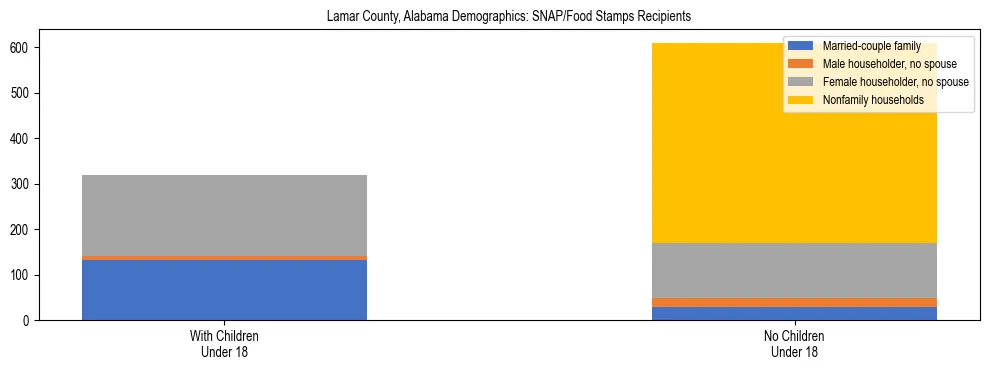 Stacked bar chart showing SNAP/Food Stamps recipient household composition by presence of children under 18 in Lamar County, Alabama, based on 2023 ACS data.