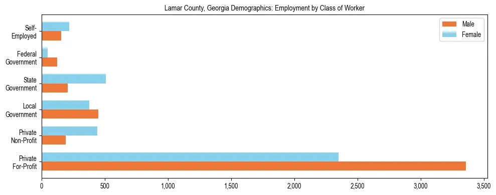 Horizontal bar chart showing employment distribution by class of worker and gender in Lamar County, Georgia, based on 2023 ACS data.
