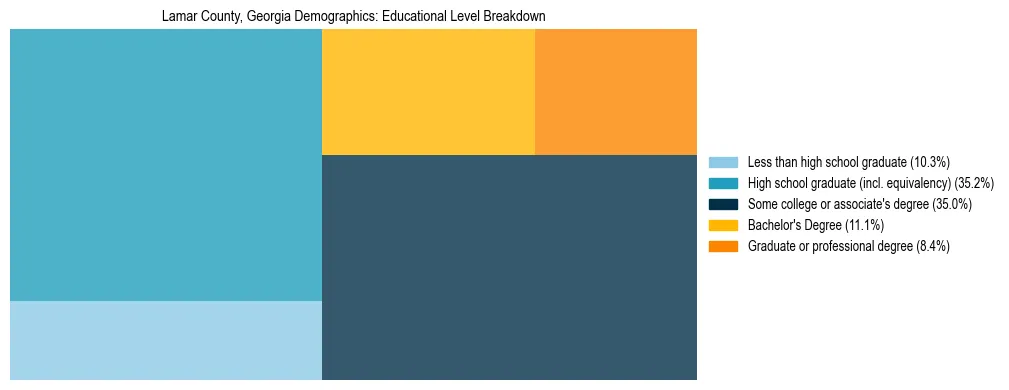 Treemap chart illustrating the educational attainment breakdown for population 25 years and over in Lamar County, Georgia.
