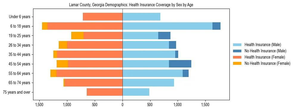 Pyramid chart showing health insurance coverage by age and sex in Lamar County, Georgia.