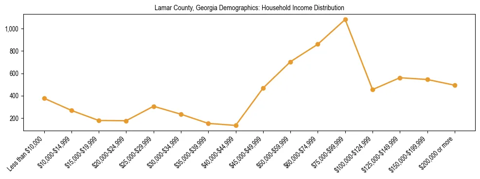 Horizontal bar chart showing household income distribution in Lamar County, Georgia.