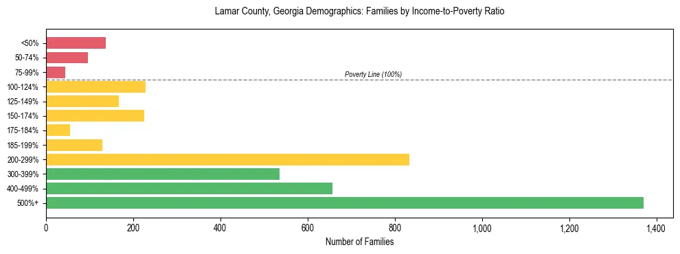 Horizontal bar chart showing family distribution by income-to-poverty ratio in Lamar County, Georgia, based on 2023 ACS data.