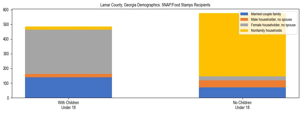 Stacked bar chart showing SNAP/Food Stamps recipient household composition by presence of children under 18 in Lamar County, Georgia, based on 2023 ACS data.