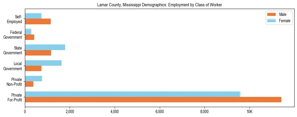 Horizontal bar chart showing employment distribution by class of worker and gender in Lamar County, Mississippi, based on 2023 ACS data.