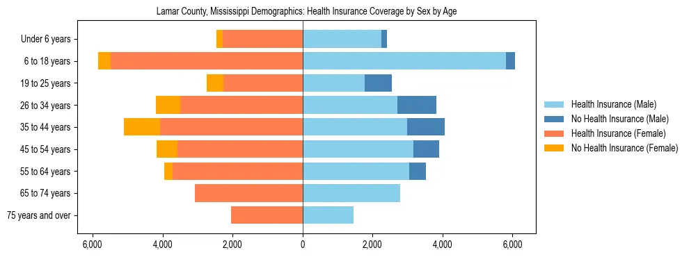 Pyramid chart showing health insurance coverage by age and sex in Lamar County, Mississippi.