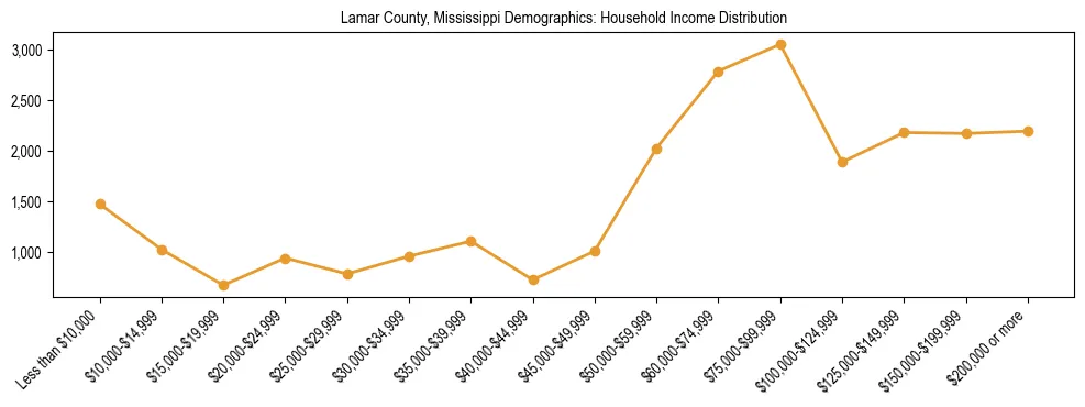 Horizontal bar chart showing household income distribution in Lamar County, Mississippi.