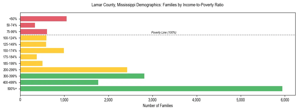 Horizontal bar chart showing family distribution by income-to-poverty ratio in Lamar County, Mississippi, based on 2023 ACS data.