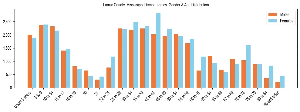 Bar chart showing the population distribution of Lamar County, Mississippi by age group and gender, based on 2023 ACS data.