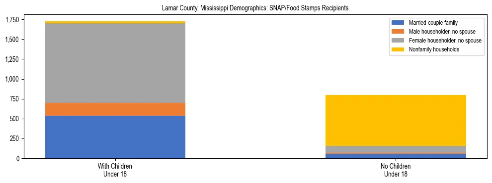 Stacked bar chart showing SNAP/Food Stamps recipient household composition by presence of children under 18 in Lamar County, Mississippi, based on 2023 ACS data.