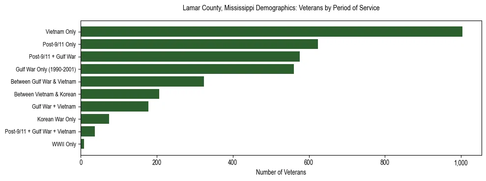 Horizontal bar chart showing veteran distribution by period of military service in Lamar County, Mississippi, based on 2023 ACS data.