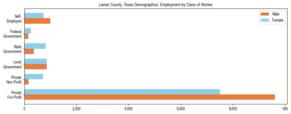 Horizontal bar chart showing employment distribution by class of worker and gender in Lamar County, Texas, based on 2023 ACS data.