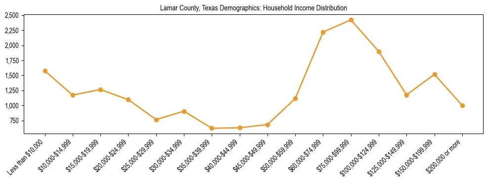 Horizontal bar chart showing household income distribution in Lamar County, Texas.