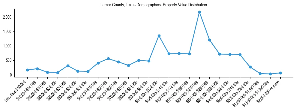 Line chart showing the distribution of property values for owner-occupied housing units in Lamar County, Texas.