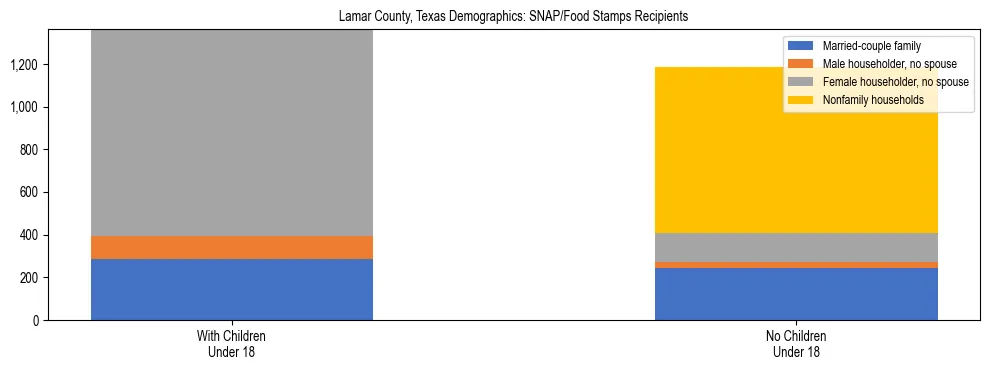 Stacked bar chart showing SNAP/Food Stamps recipient household composition by presence of children under 18 in Lamar County, Texas, based on 2023 ACS data.
