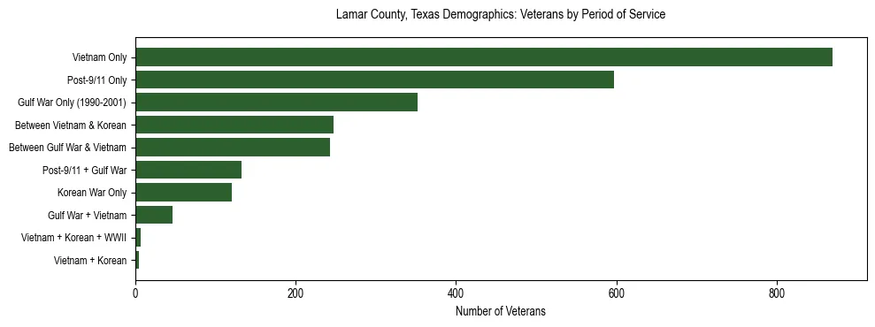 Bar chart showing the distribution of veterans by period of military service in Lamar County, Texas based on 2023 ACS data.