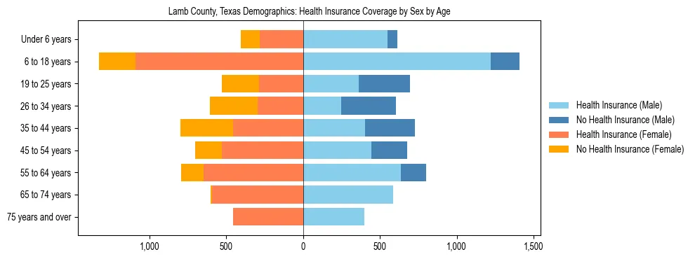 Pyramid chart showing health insurance coverage by age and sex in Lamb County, Texas.